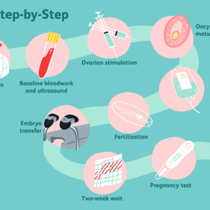 IVF & Advanced Reproductive Treatment Counseling